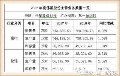 偉星股份戰(zhàn)略投資中捷時(shí)代，借北斗導(dǎo)航東風(fēng)實(shí)現(xiàn)服裝輔料銷售新增長
